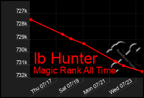 Total Graph of Ib Hunter