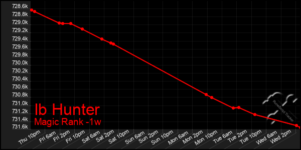 Last 7 Days Graph of Ib Hunter