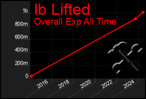 Total Graph of Ib Lifted