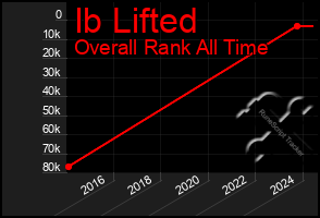 Total Graph of Ib Lifted