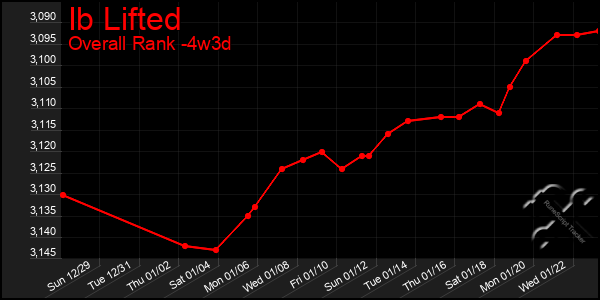 Last 31 Days Graph of Ib Lifted