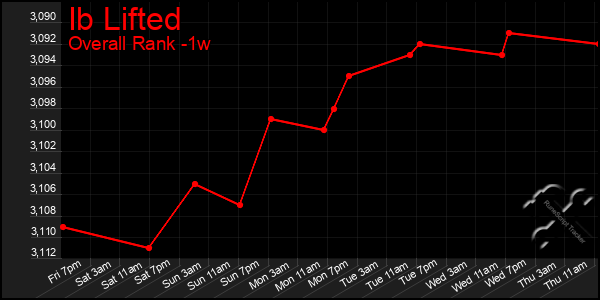 1 Week Graph of Ib Lifted