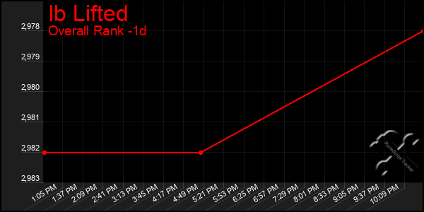 Last 24 Hours Graph of Ib Lifted