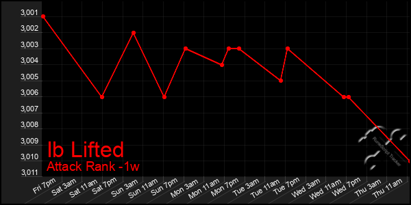 Last 7 Days Graph of Ib Lifted