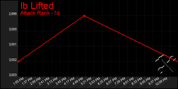 Last 24 Hours Graph of Ib Lifted