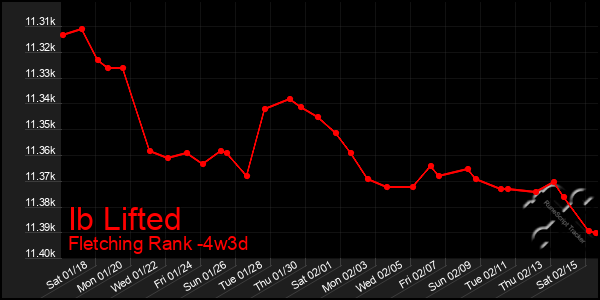 Last 31 Days Graph of Ib Lifted