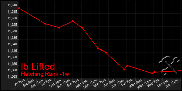 Last 7 Days Graph of Ib Lifted