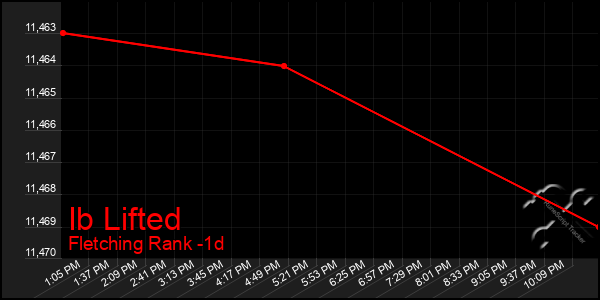 Last 24 Hours Graph of Ib Lifted