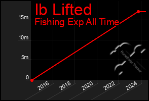 Total Graph of Ib Lifted