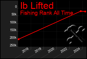 Total Graph of Ib Lifted