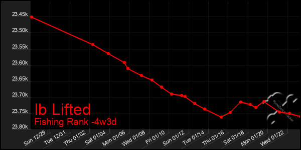 Last 31 Days Graph of Ib Lifted