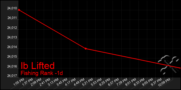 Last 24 Hours Graph of Ib Lifted