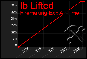 Total Graph of Ib Lifted