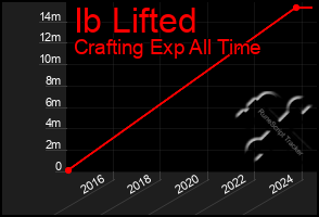 Total Graph of Ib Lifted