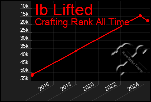 Total Graph of Ib Lifted