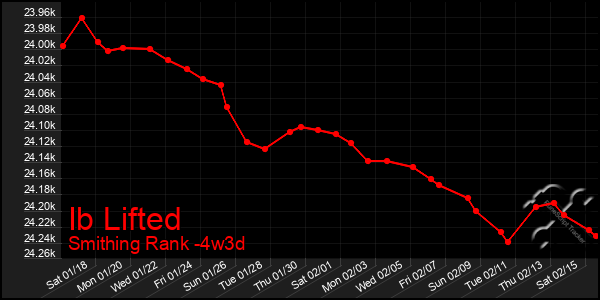 Last 31 Days Graph of Ib Lifted