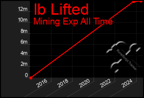 Total Graph of Ib Lifted