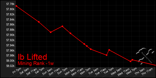 Last 7 Days Graph of Ib Lifted