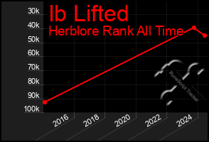 Total Graph of Ib Lifted