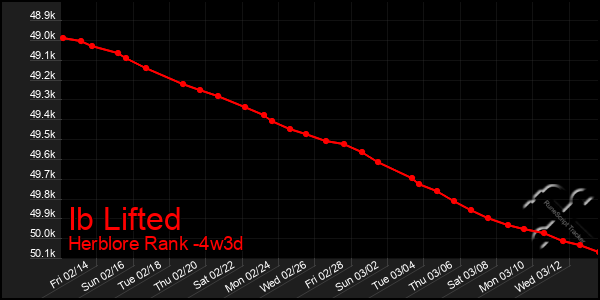 Last 31 Days Graph of Ib Lifted