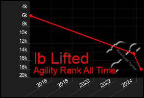 Total Graph of Ib Lifted