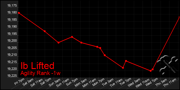 Last 7 Days Graph of Ib Lifted