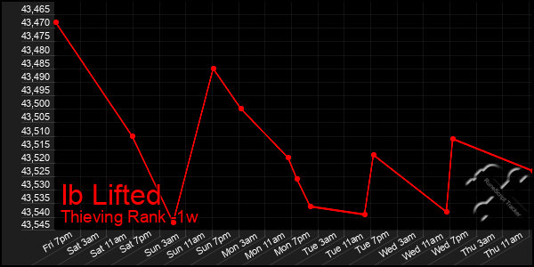 Last 7 Days Graph of Ib Lifted