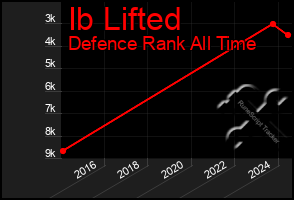 Total Graph of Ib Lifted