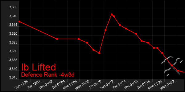 Last 31 Days Graph of Ib Lifted