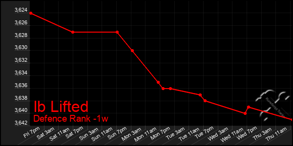 Last 7 Days Graph of Ib Lifted