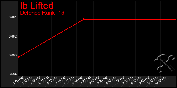 Last 24 Hours Graph of Ib Lifted