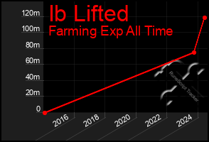 Total Graph of Ib Lifted