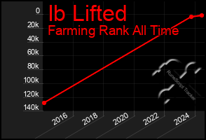 Total Graph of Ib Lifted