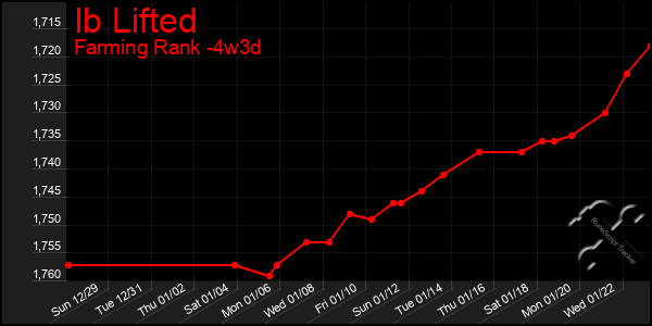 Last 31 Days Graph of Ib Lifted