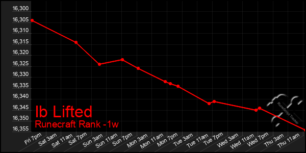 Last 7 Days Graph of Ib Lifted