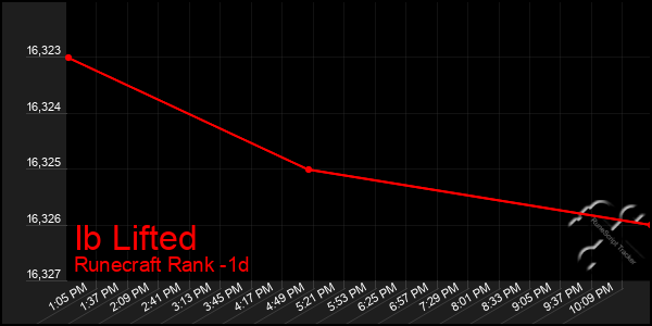 Last 24 Hours Graph of Ib Lifted