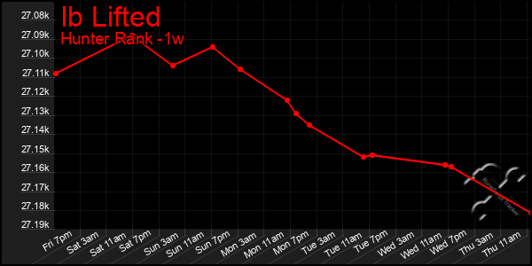 Last 7 Days Graph of Ib Lifted