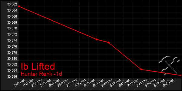 Last 24 Hours Graph of Ib Lifted