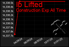 Total Graph of Ib Lifted