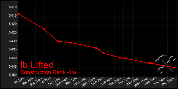 Last 7 Days Graph of Ib Lifted