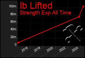 Total Graph of Ib Lifted