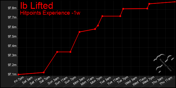 Last 7 Days Graph of Ib Lifted