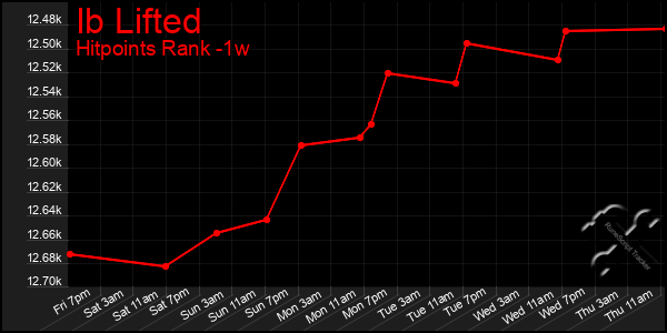 Last 7 Days Graph of Ib Lifted