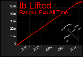 Total Graph of Ib Lifted