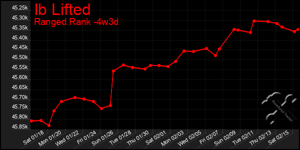 Last 31 Days Graph of Ib Lifted