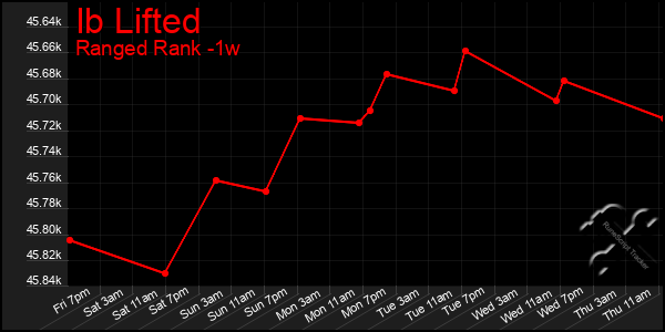 Last 7 Days Graph of Ib Lifted