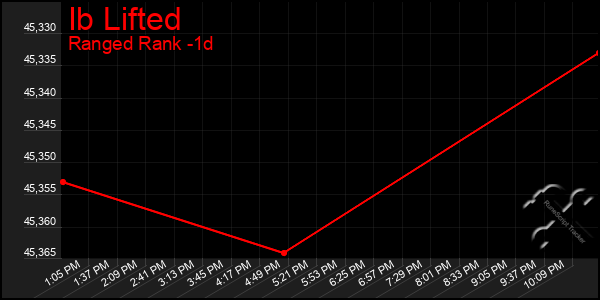 Last 24 Hours Graph of Ib Lifted