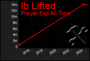 Total Graph of Ib Lifted