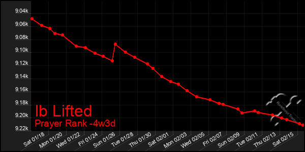 Last 31 Days Graph of Ib Lifted