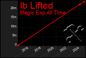 Total Graph of Ib Lifted